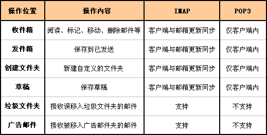 IMAP和POP3有什么區別